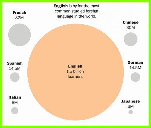 英語を学ぶ人は世界には15億人います