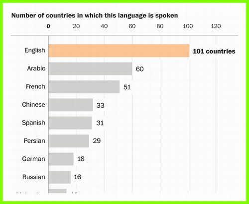 英語は世界の101か国で話されています。